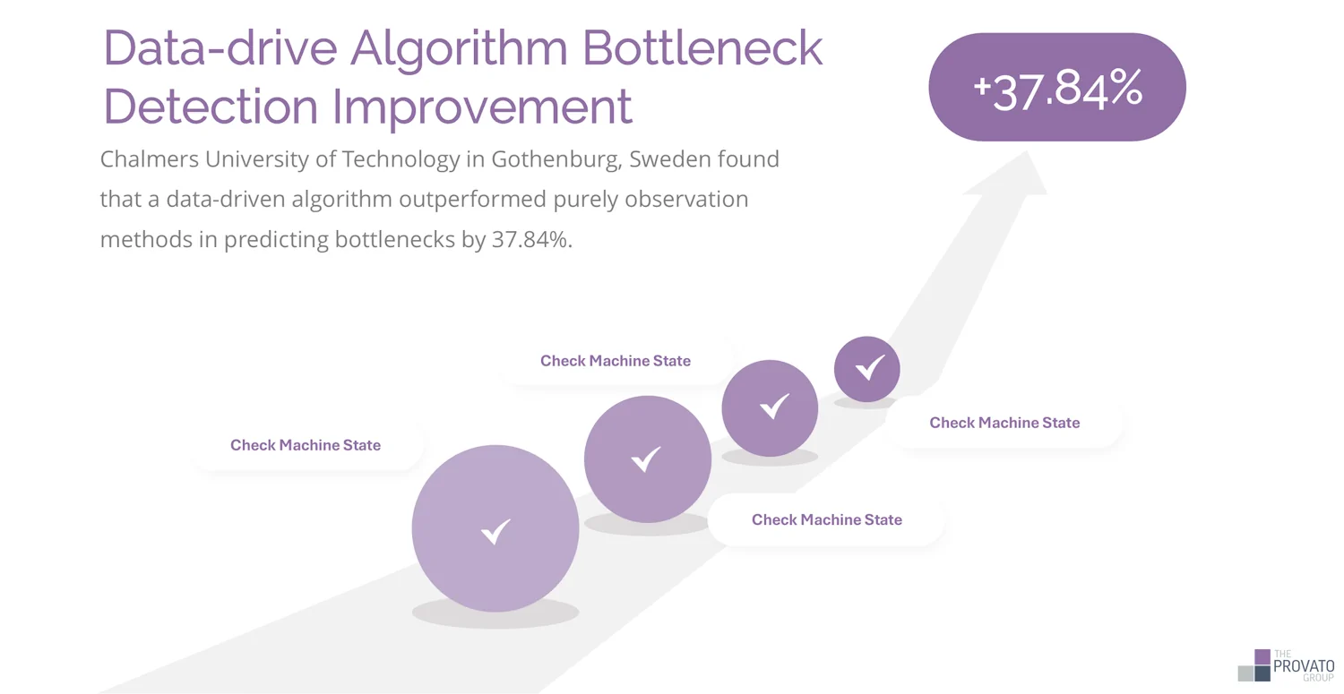 Infographic on Data-driven Algorithm Bottleneck Detection Improvement. Research from Chalmers University of Technology in Gothenburg, Sweden shows data-driven algorithms outperform observation methods in predicting bottlenecks by 37.84%.