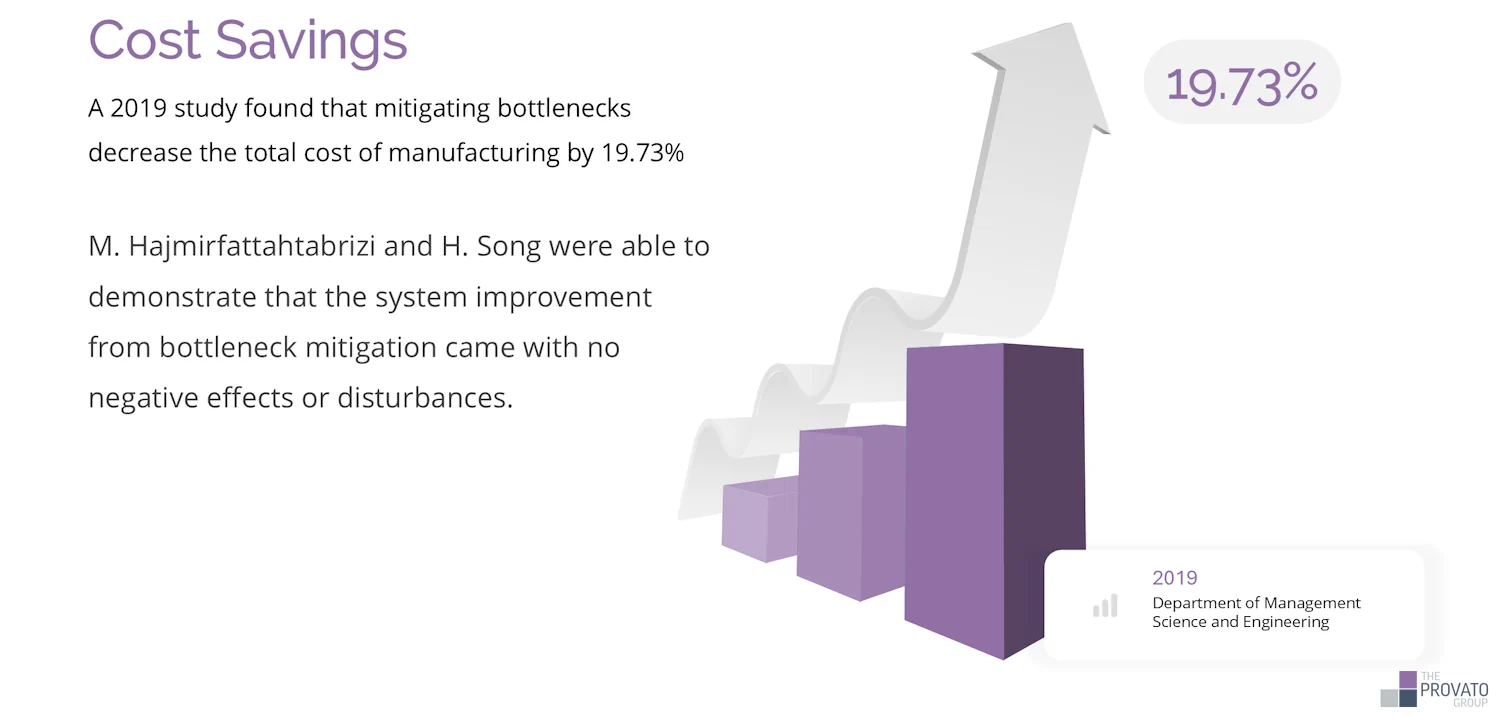 Infographic on manufacturing cost savings through bottleneck mitigation. A 2019 study showed a 19.73% decrease in total manufacturing costs. Researchers M. Hajmirfattahtabrizi and H. Song found system improvements had no negative effects.
