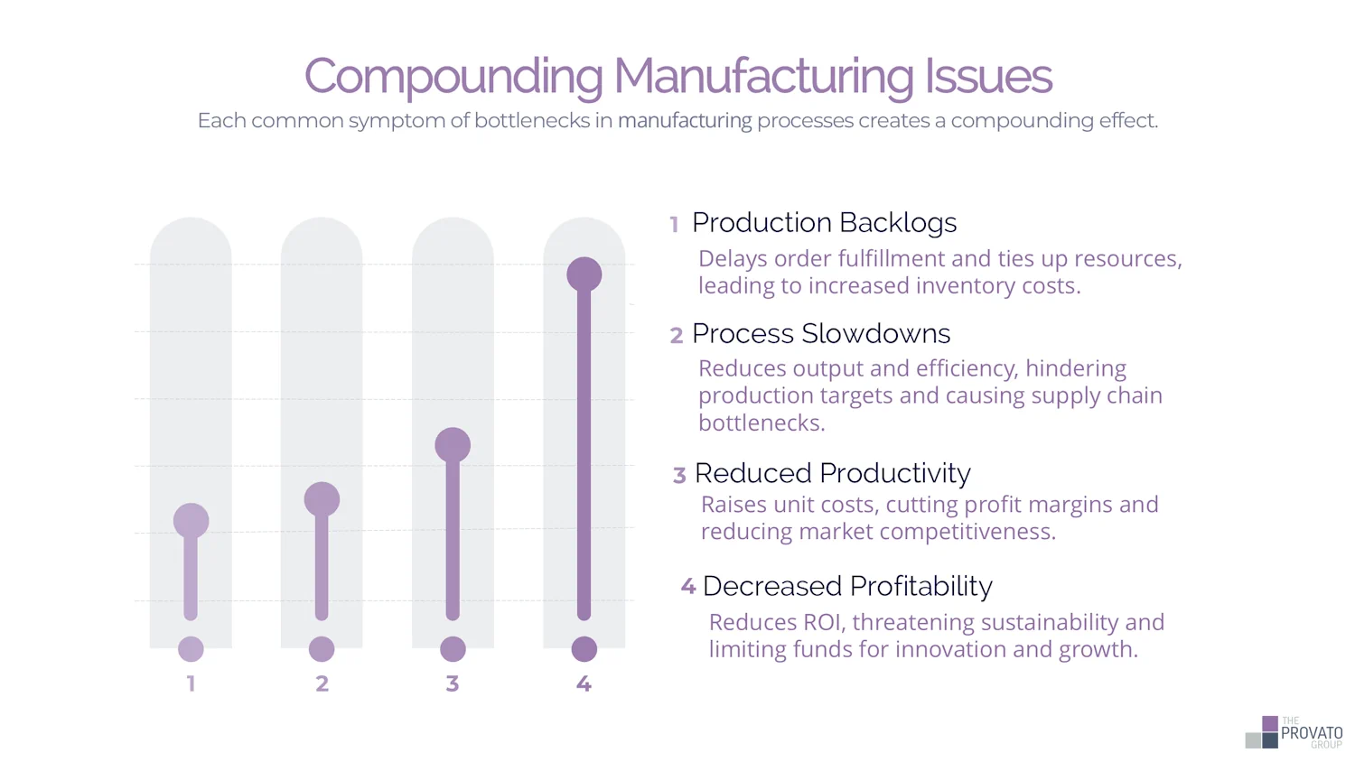 Infographic titled "Compounding Manufacturing Issues". Shows a central icon of a factory with five branching arrows, each leading to a labeled impact: Production Backlogs: Delayed orders, tied-up resources, Process Slowdowns: Reduced output, supply chain bottlenecks, Reduced Productivity: Higher unit costs, eroded margins, Decreased Profitability: Lower ROI, limited growth funds