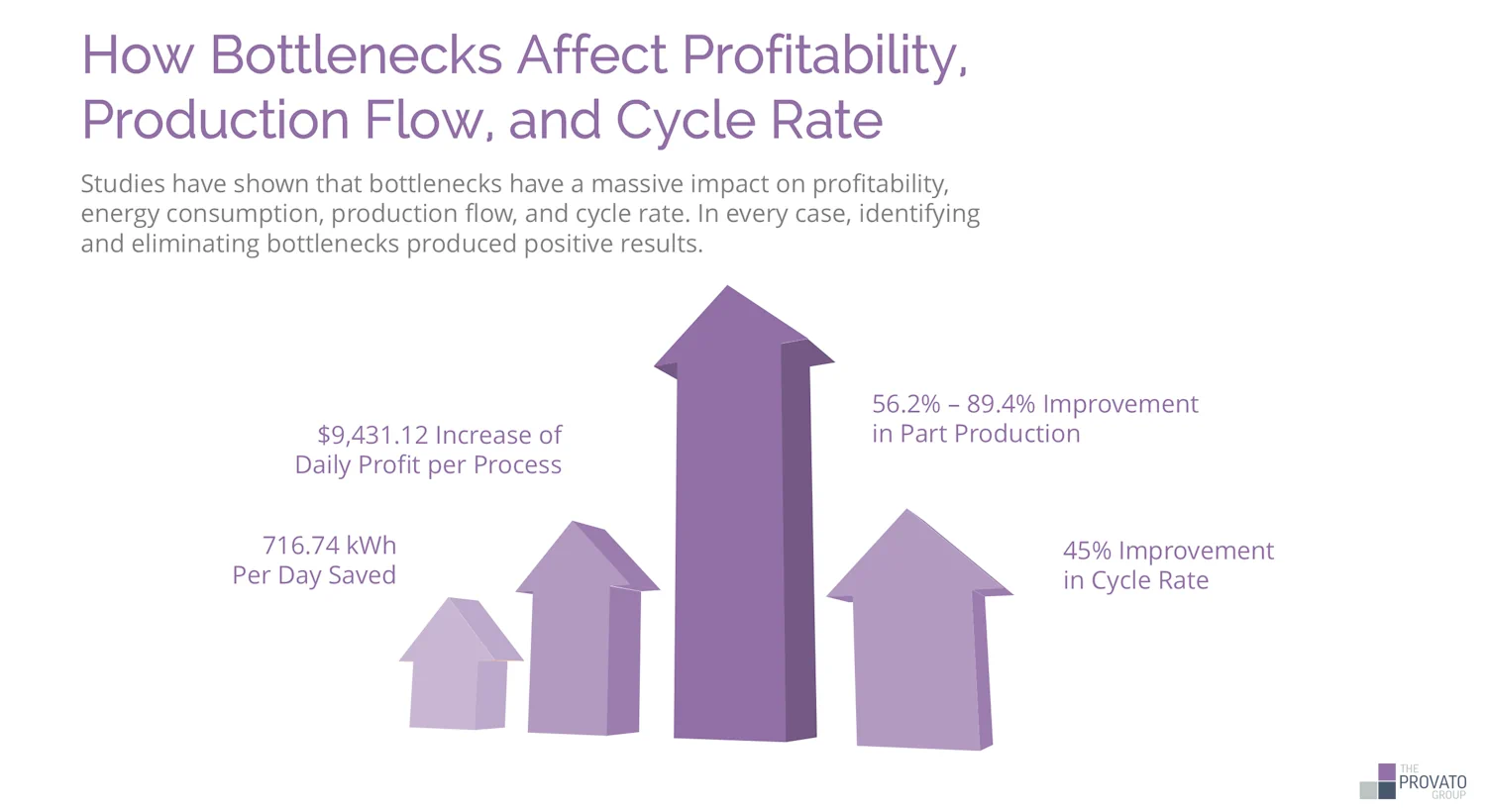 Infographic titled 'How Bottlenecks Affect Profitability, Production Flow, and Cycle Rate'. Text explains that studies show bottlenecks significantly impact profitability, energy consumption, production flow, and cycle rate. Identifying and eliminating bottlenecks consistently yields positive results. Four key statistics with upward arrows: 56.2% – 89.4% Improvement in Part Production, $9,431.12 Increase of Daily Profit per Process, 45% Improvement in Cycle Rate, 716.74 kWh Per Day Saved.