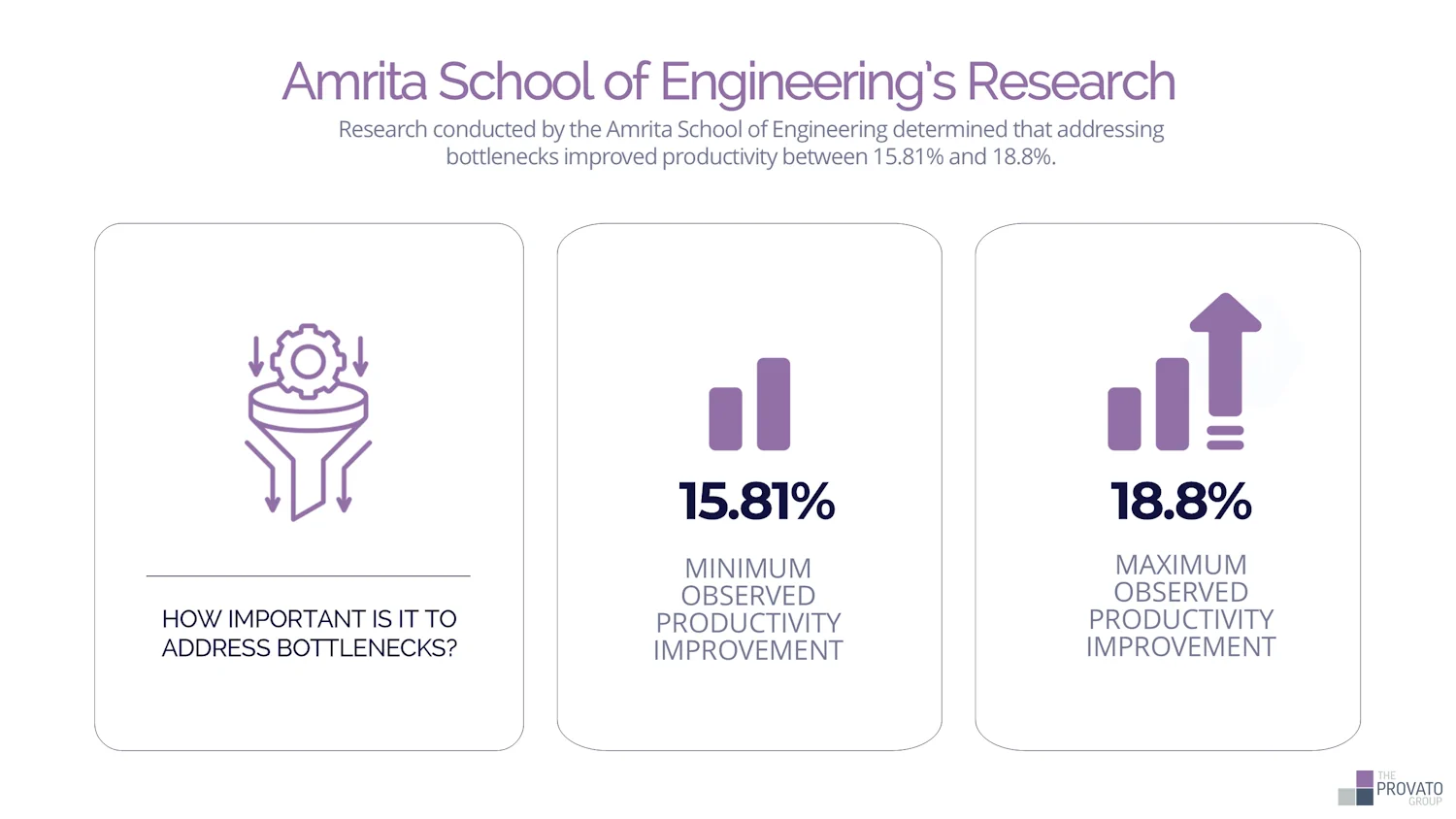 Alt text: Infographic titled "Research by the Amrita School of Engineering" featuring two bar charts. The charts illustrate the impact of addressing bottlenecks on productivity improvement. One chart shows a 15.81% increase in productivity, while the other displays an 18.8% improvement. The data visualizes findings from research conducted by the Amrita School of Engineering, demonstrating significant productivity gains resulting from resolving manufacturing bottlenecks.