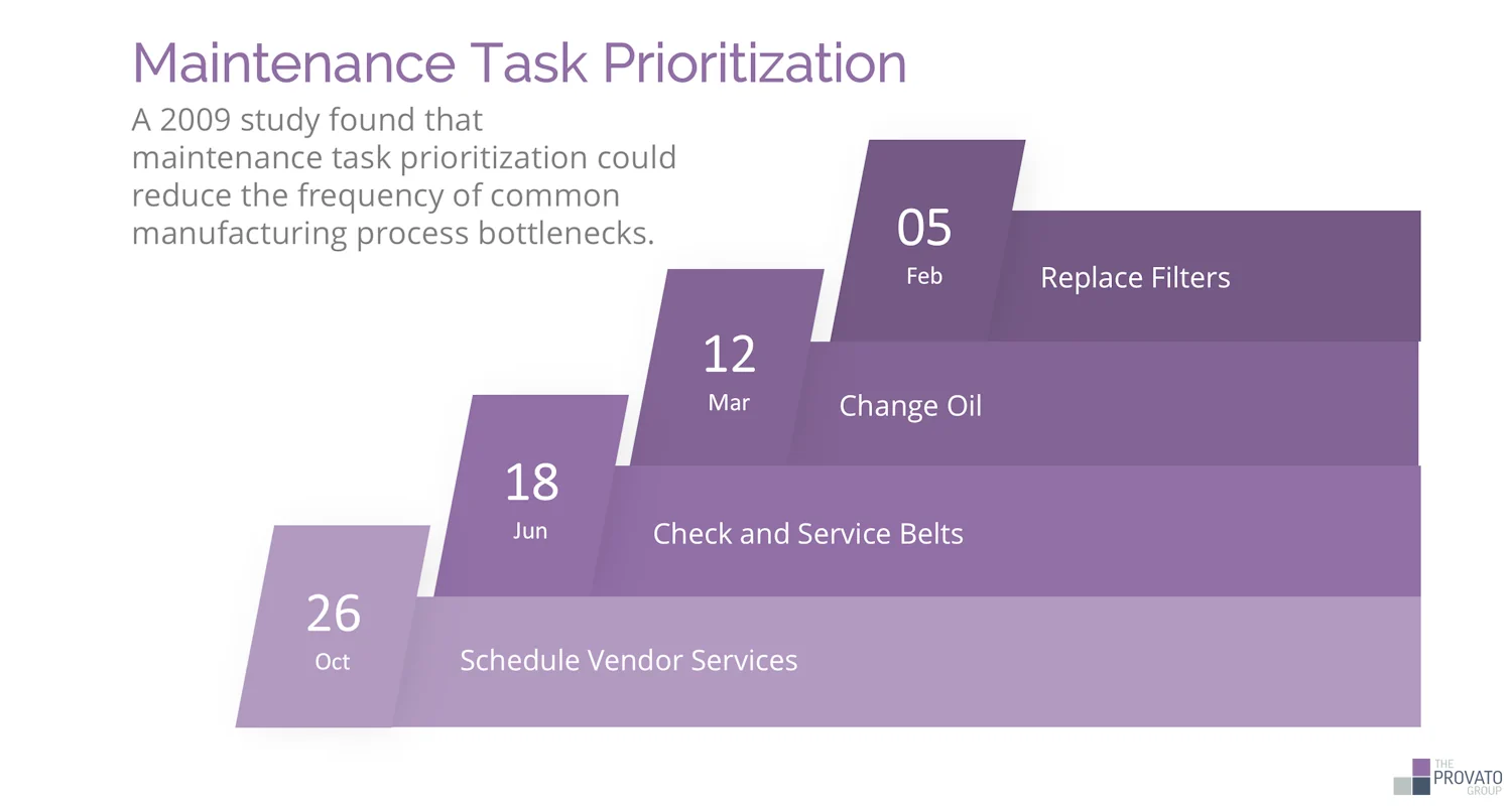 Infographic titled 'Maintenance Task Prioritization'. Text reads: A 2009 study found that maintenance task prioritization could reduce the frequency of common manufacturing process bottlenecks.