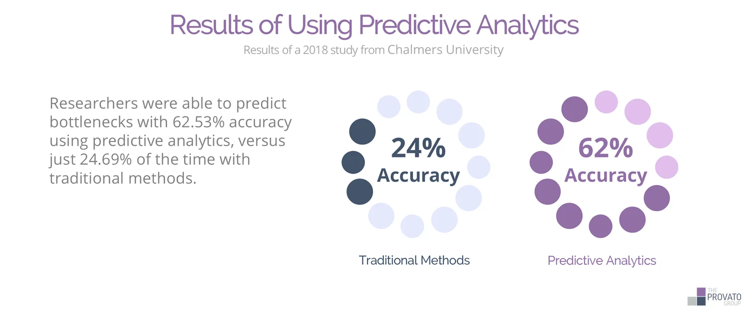 Infrographic show the Comparison of bottleneck prediction accuracy. Two circular charts show: Predictive Analytics achieved 62.53% accuracy (represented in a blue circle), while Traditional Methods achieved 24.69% accuracy (represented in a grey circle). Study conducted by Chalmers University in 2018.