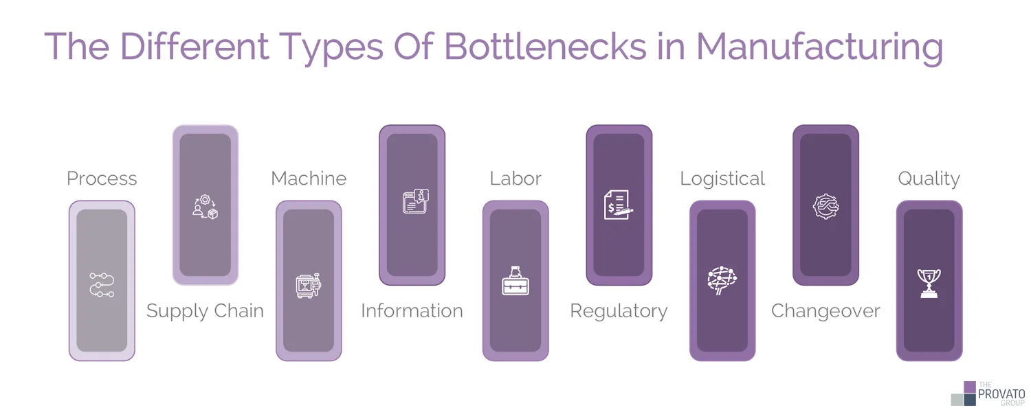 Infographic detailing 9 types of bottlenecks in manufacturing: Process, Machine, Labor, Supply Chain, Quality, Logistical, Information, Regularity, and Changeover. 