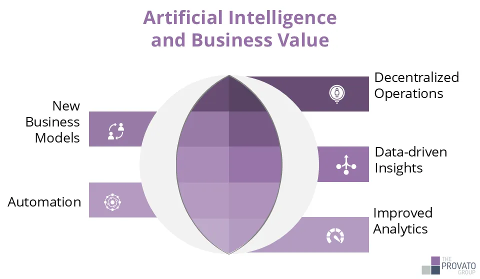 A diagram titled "Artificial Intelligence and Business Value." It shows a central oval shape with six surrounding elements: new business models and automation on the left, and decentralized operations, data-driven insights, and improved analytics on the right, illustrating the business benefits of AI.
