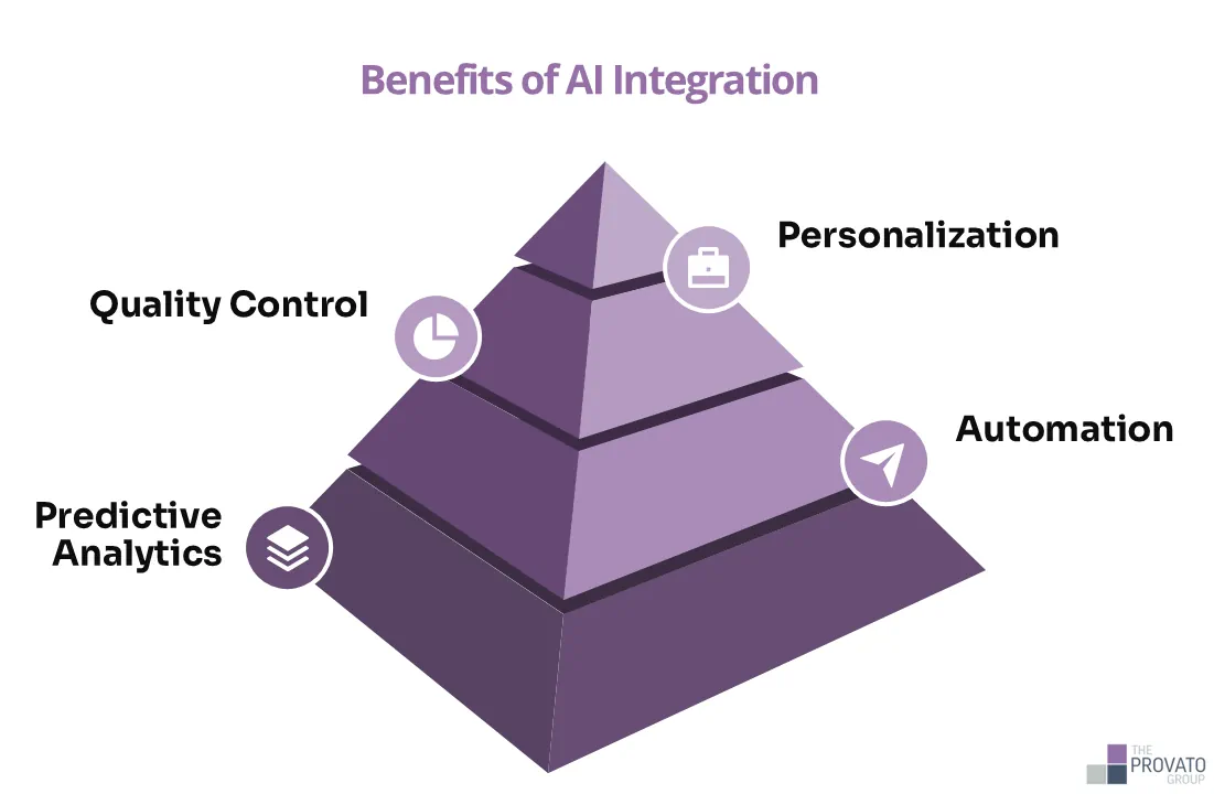 A 3D pyramid diagram titled "Benefits of AI Integration." Each layer of the pyramid highlights a benefit: predictive analytics at the base, quality control above it, automation higher up, and personalization at the top.