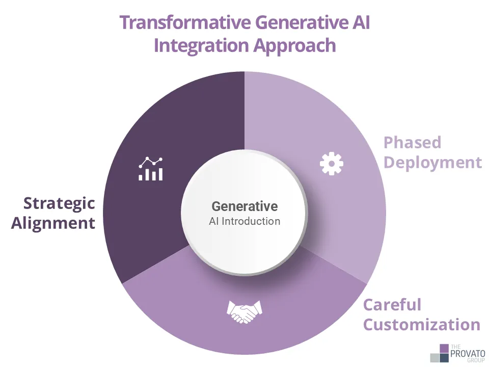A circular diagram titled "Transformative Generative AI Integration Approach." At the center is Generative AI Introduction, surrounded by three segments: strategic alignment, phased deployment, and careful customization.