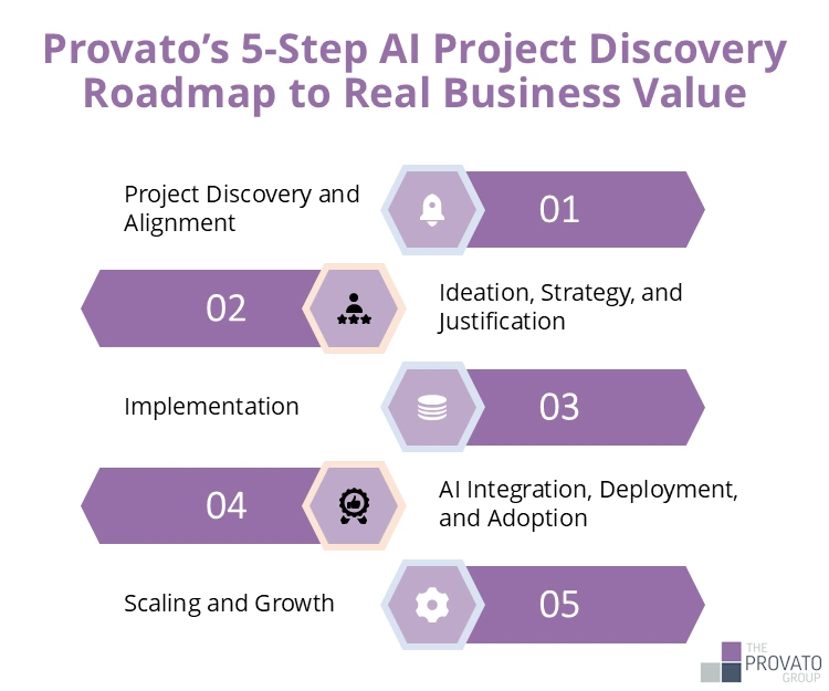 An infographic titled “Provato’s 5-Step AI Project Discovery Roadmap to Real Business Value” shows five horizontal, arrow-shaped purple bars numbered 01 to 05, each paired with a light-purple hexagon icon, alternating left and right across the page. Step 01, with a bell icon, is “Project Discovery and Alignment.” Step 02, with a team/people icon, is “Ideation, Strategy, and Justification.” Step 03, with a database/stack icon, is “Implementation.” Step 04, with a gear and people icon, is “AI Integration, Deployment, and Adoption.” Step 05, with a gear icon, is “Scaling and Growth.” The design uses lavender and gray accents, and the bottom-right corner includes The Provato Group logo.