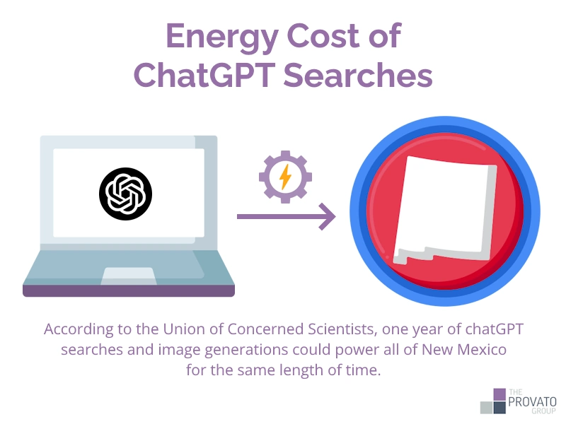 ai-sustainability-of-openai-chatgpt The graphic has a headline in bold purple text that reads, “Energy Cost of ChatGPT Searches.” On the left side, there is an illustration of a laptop displaying the ChatGPT logo on its screen. A purple gear with a yellow lightning bolt inside sits in the middle, with a purple arrow pointing toward the right. On the right side, there is a circular icon with a red background and a white silhouette of the U.S. state of New Mexico. Beneath the illustrations, text explains that, according to the Union of Concerned Scientists, one year of ChatGPT searches and image generations consumes enough energy to power all of New Mexico for the same duration. At the bottom right corner, the logo of The Provato Group appears, featuring purple and gray square shapes.