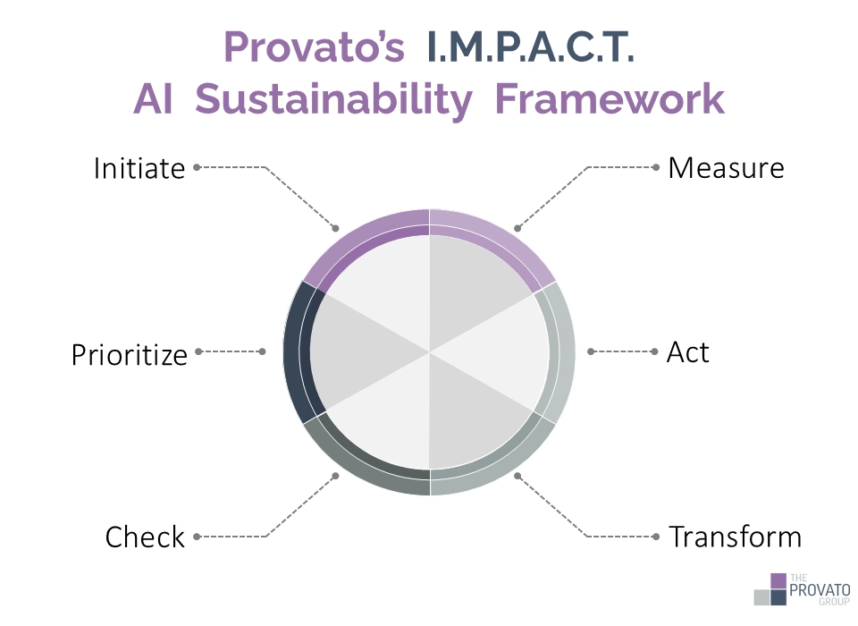 This infographic presents "Provato’s I.M.P.A.C.T. AI Sustainability Framework" in a circular diagram divided into six labeled sections. Each section represents a stage of the framework: Initiate, Measure, Act, Transform, Check, and Prioritize. The circular design suggests a continuous process cycle, with each step flowing into the next. The title is displayed at the top in purple and gray text, emphasizing "I.M.P.A.C.T." and "AI Sustainability Framework." The Provato Group logo appears in the bottom-right corner.