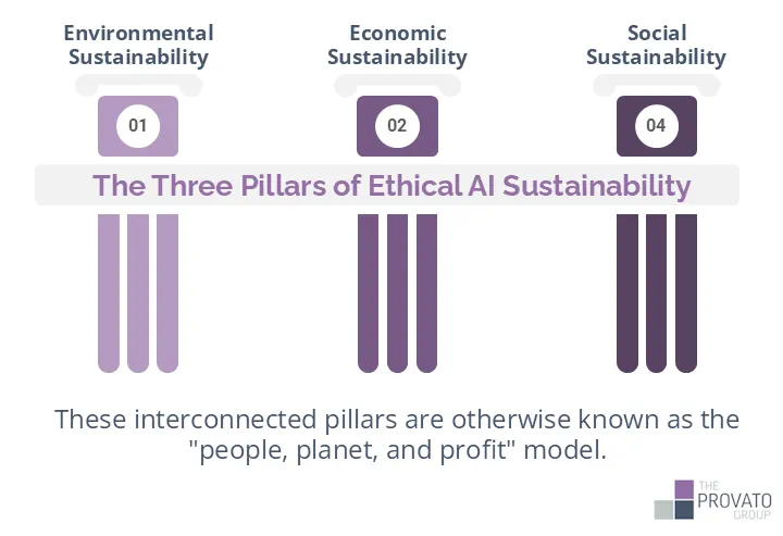 three-pillars-of-ai-sustainability The graphic illustrates the three pillars of ethical AI sustainability, represented visually as three stylized columns. At the top of each column is a label: Environmental Sustainability (pillar one), Economic Sustainability (pillar two), and Social Sustainability (pillar three). Together, these pillars support a central banner that reads: The Three Pillars of Ethical AI Sustainability. Beneath the pillars, the text explains that these interconnected foundations are also referred to as the “people, planet, and profit” model. The design uses shades of purple and gray, giving it a professional and structured appearance, with branding from The Provato Group at the bottom right. The image conveys the idea that ethical AI must balance environmental care, financial viability, and social responsibility.