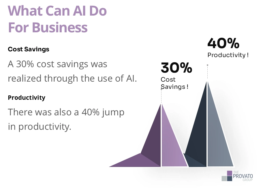 An infographic titled "What Can AI Do For Business" highlights that AI enables 30% cost savings and a 40% boost in productivity, illustrated with pyramid-style charts.
