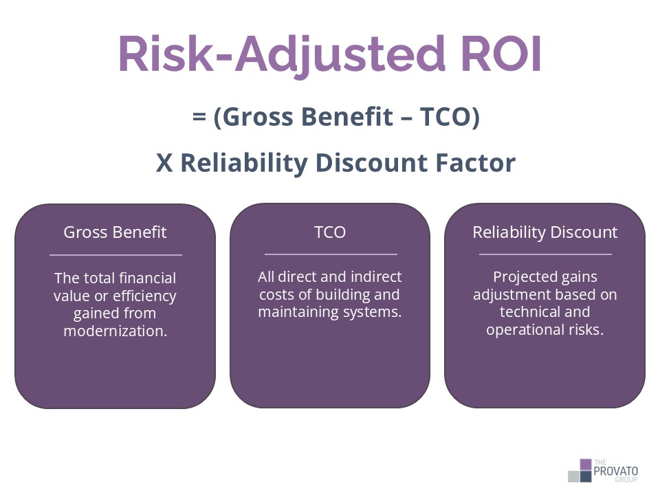 application-modernization-risk-adjusted-roi Infographic titled “Risk-Adjusted ROI” highlights the formula Risk-Adjusted ROI = (Gross Benefit - TCO) X Reliability Discount Factor. Visuals of three pillars, one for each component. Pillar 1: Gross Benefit - The total financial value or efficiency gained from modernization. Pillar 2: TCO - All direct and indirect costs of building and maintaining systems. Pillar 3: Reliability Discount - Projected gains adjustment based on technical and operational risks.