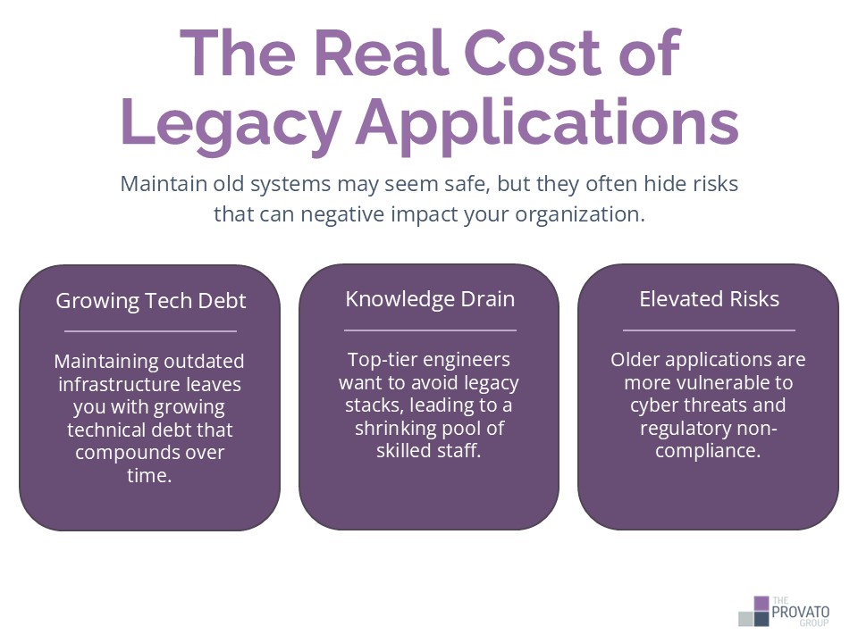 cost-of-legacy-applications Infographic titled “The Real Cost of Legacy Applications” highlights three risks of maintaining outdated systems: growing technical debt, talent and knowledge drain, and growing risks. Visuals of three pillars, one for each type of risk. Pillar 1: Growing Tech Debt - Maintaining outdated infrastructure leaves you with growing technical debt that compounds over time. Pillar 2: Knowledge Drain - Top-tier engineers want to avoid legacy stacks, leading to a shrinking pool of skilled staff. Pillar 3: Elevated Risks - Older applications are more vulnerable to cyber threats and regulatory non-compliance.