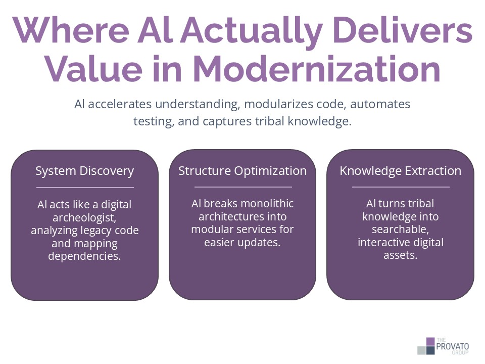where-ai-delivers-modernization-value Infographic titled “Where Al Actually Delivers Value in Modernization” highlights three risks ways AI delivers value in application modernization. Visuals of three pillars, one for each type of risk. Pillar 1: System Discovery - Al acts like a digital archeologist, analyzing legacy code and mapping dependencies. Pillar 2: Structure Optimization - Al breaks monolithic architectures into modular services for easier updates. Pillar 3: Knowledge Extraction - Al turns tribal knowledge into searchable, interactive digital assets.