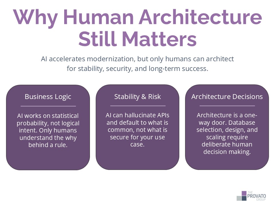 why-humans-still-matter-in-ai-application-modernization Infographic titled “Why Human Architecture Still Matters” highlights how AI accelerates modernization, but only humans can architect for stability, security, and long-term success. Visuals of three pillars, one for each area. Pillar 1: Business Logic - AI works on statistical probability, not logical intent. Only humans understand the why behind a rule. Pillar 2: Stability & Risk - AI can hallucinate APIs and default to what is common, not what is secure for your use case. Pillar 3: Architecture Decisions - Architecture is a one-way door. Database selection, design, and scaling require deliberate human decision making.
