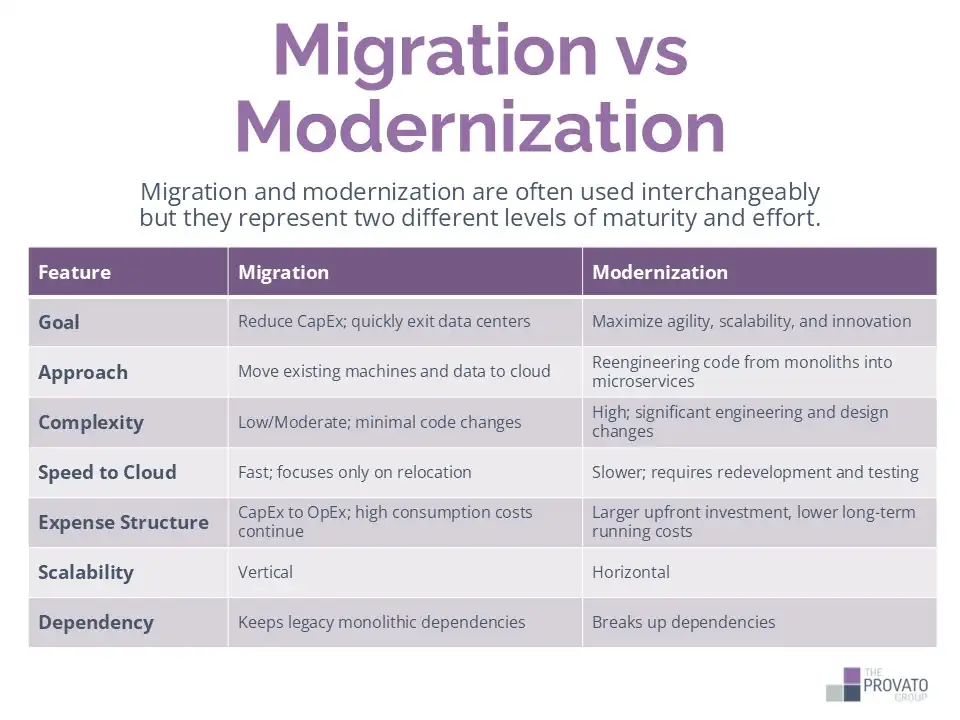 An infogrpahic showing the difference between application migration and application modernization.
